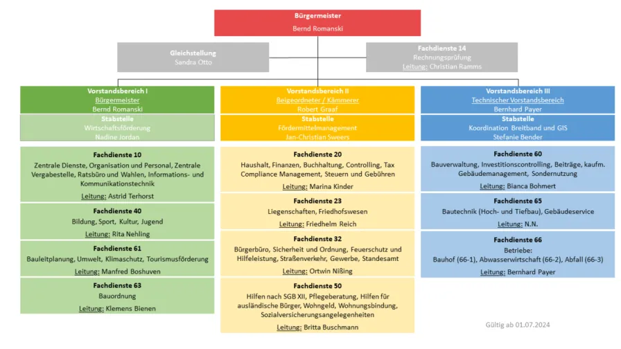 Organisationsplan der Stadt Hamminkeln
